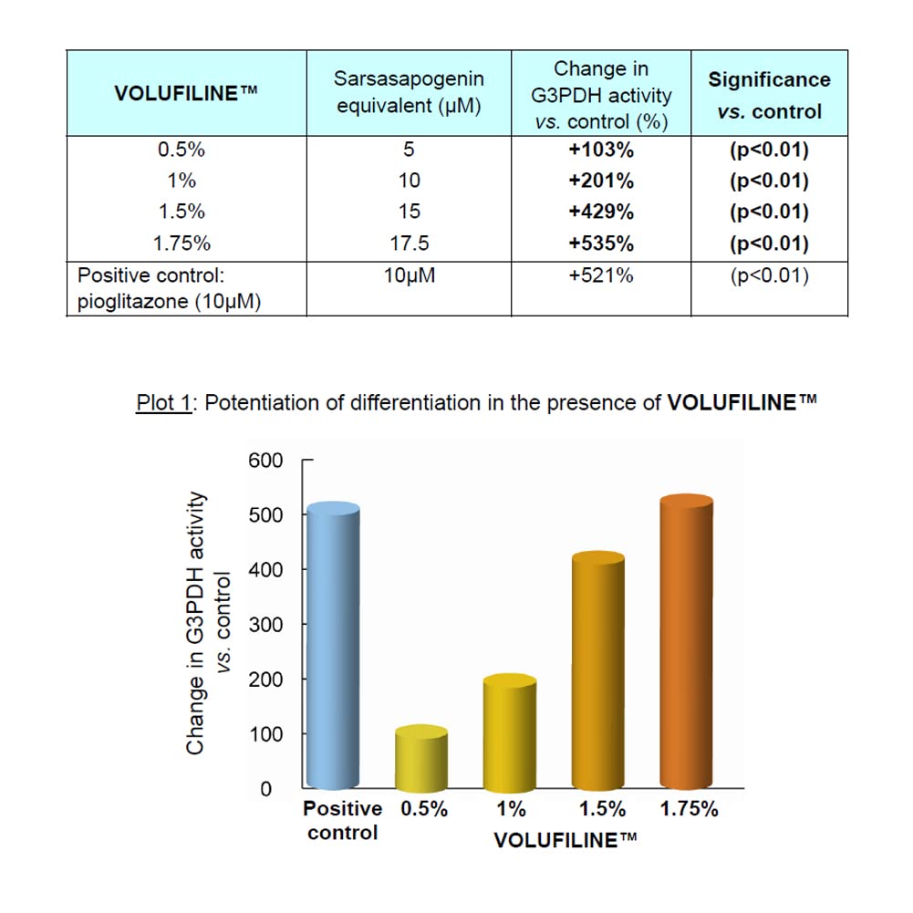 Volufiline 100 % 10ml Cosmetic Ingredient100%. Volufiline Ampoule France SEDERMA | Cosmetic Grade | For face and body Improve Skin Elasticity, Wrinkle Improvement